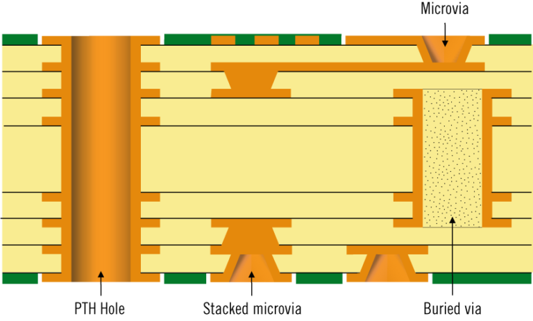 HDI PCB 기술