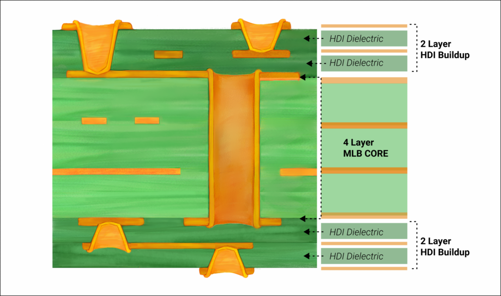 HDI-PCB 구조