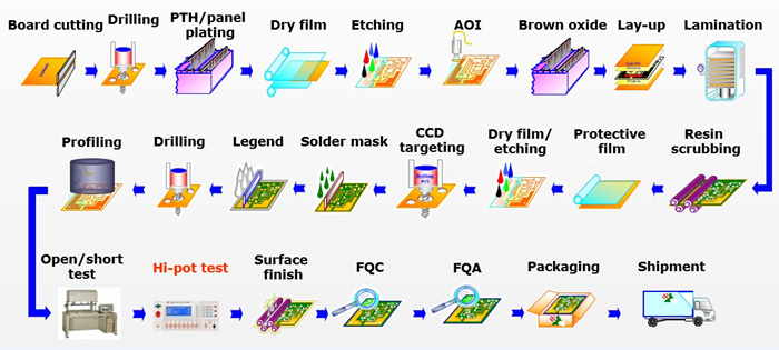 다층 PCB 제조 공정